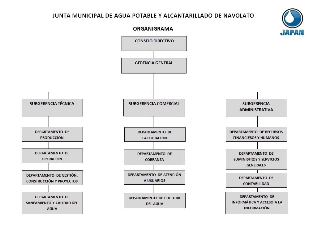 Organigrama